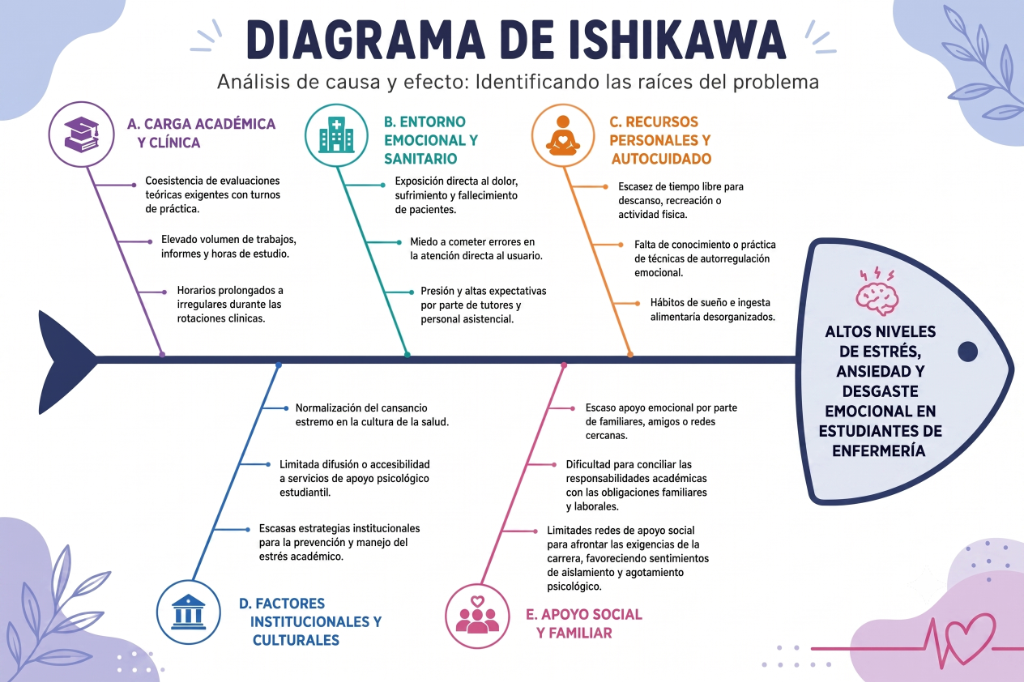 Diagrama de Ishikawa - Mente en Alerta